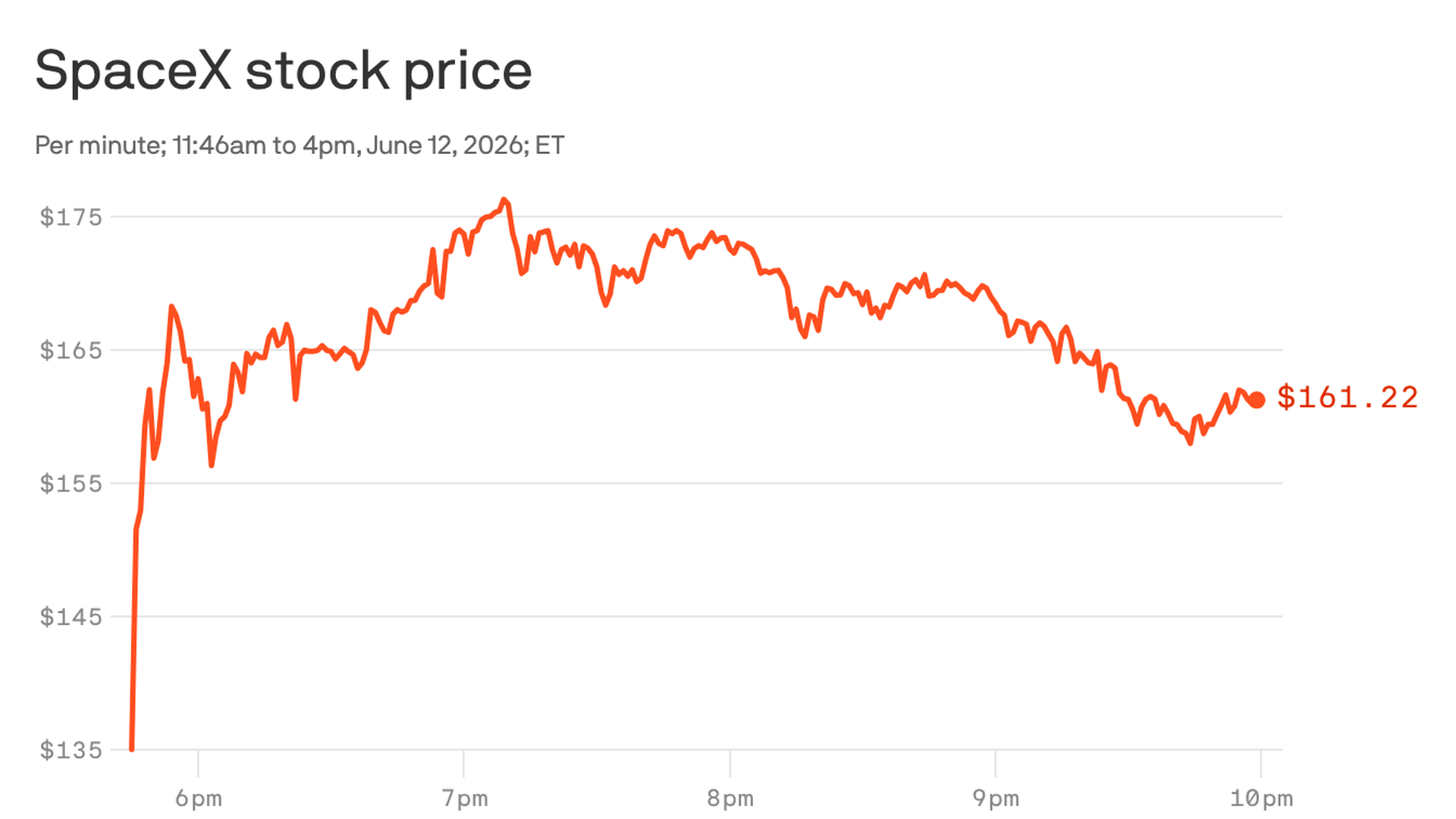 SpaceX shoots 19% higher in first day of trading