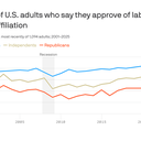 Republican support for unions plunged this year
