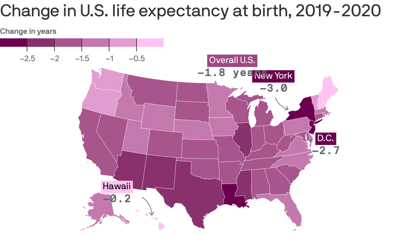 How Florida's life expectancy declined in the pandemic Axios Tampa Bay