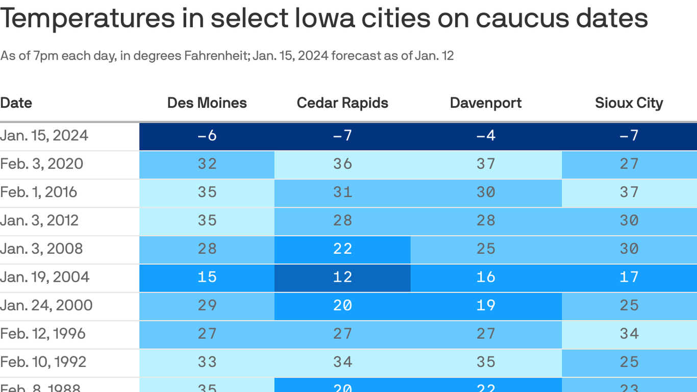 Iowa will see coldest caucus weather in decades