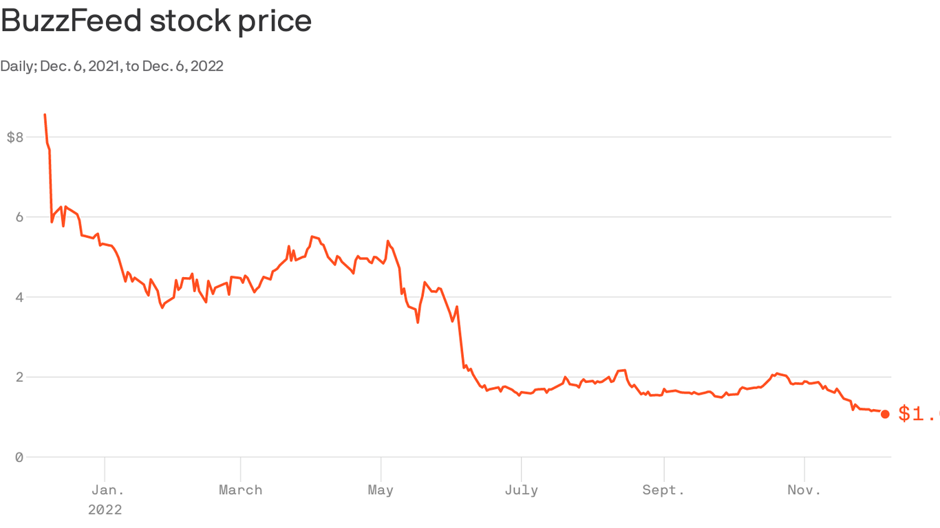 BuzzFeed's stock hits alltime low after announcing layoffs cutting 12