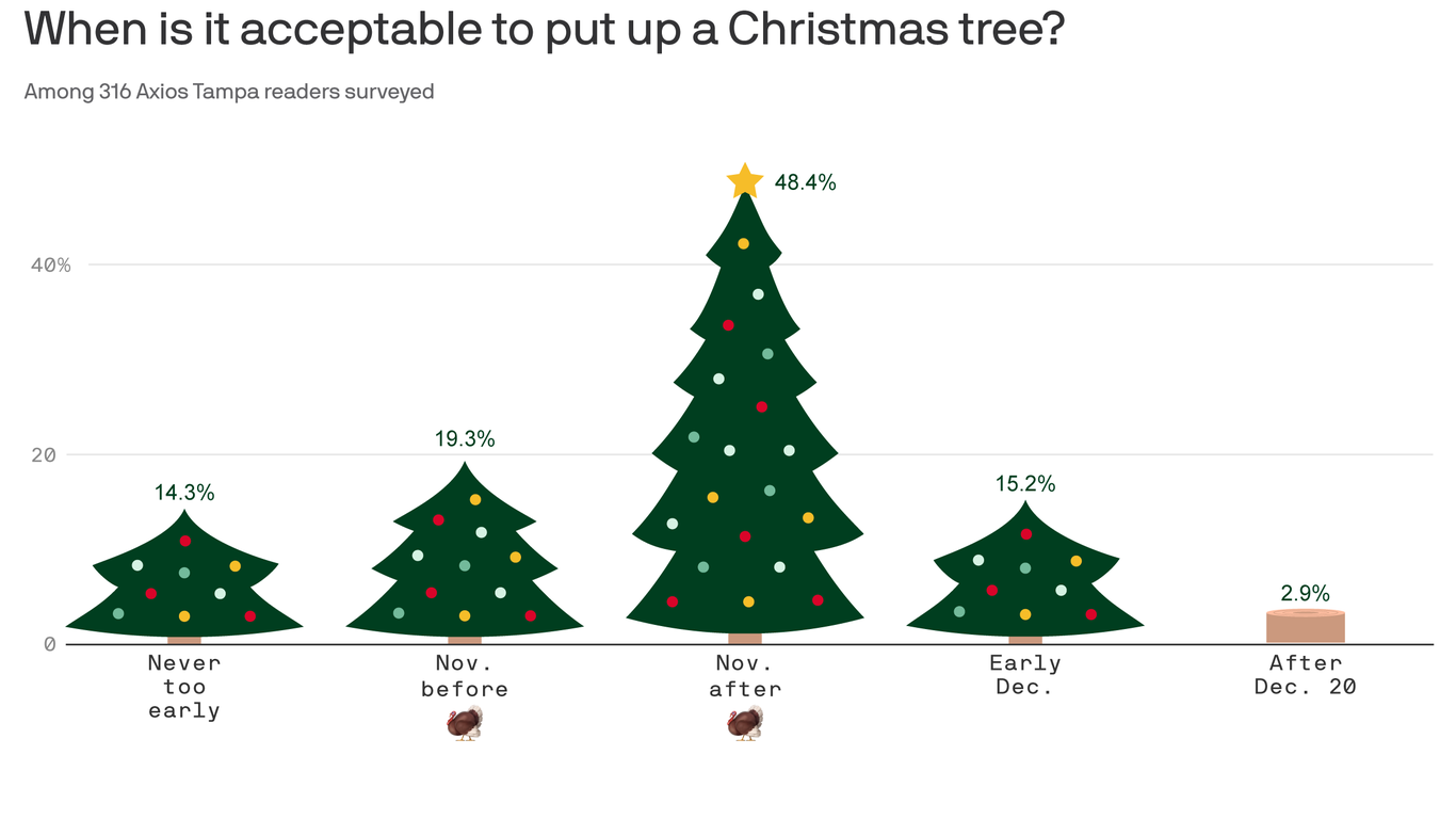When is it acceptable to put up a Christmas tree in Tampa? Axios