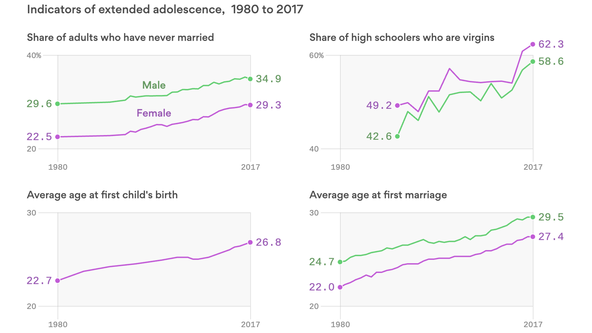 Chart: The average marriage age since 1980 - Axios1920 x 1080
