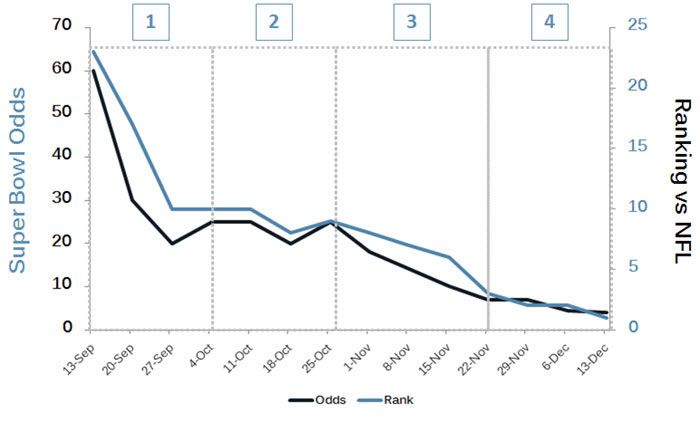 Panthers-Odds-Chart