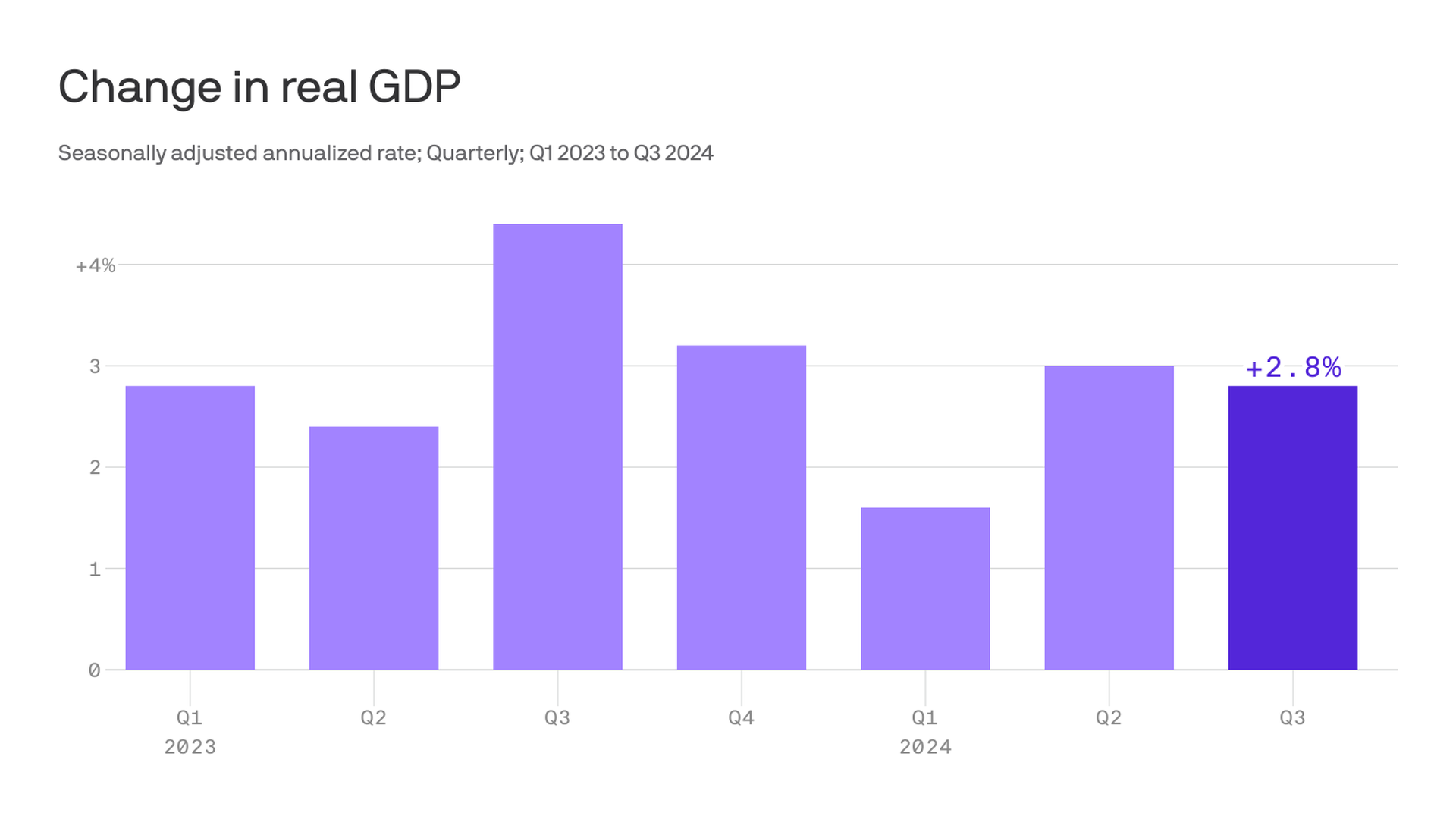 GDP report: U.S. economy grew at 2.8% rate in the third quarter