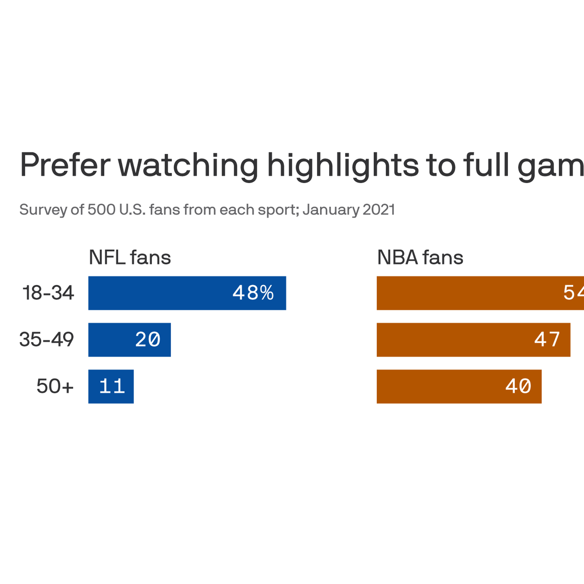 NFL to NBA: Are Enhanced Sports Livestreams Game-Changers for Gen Z?