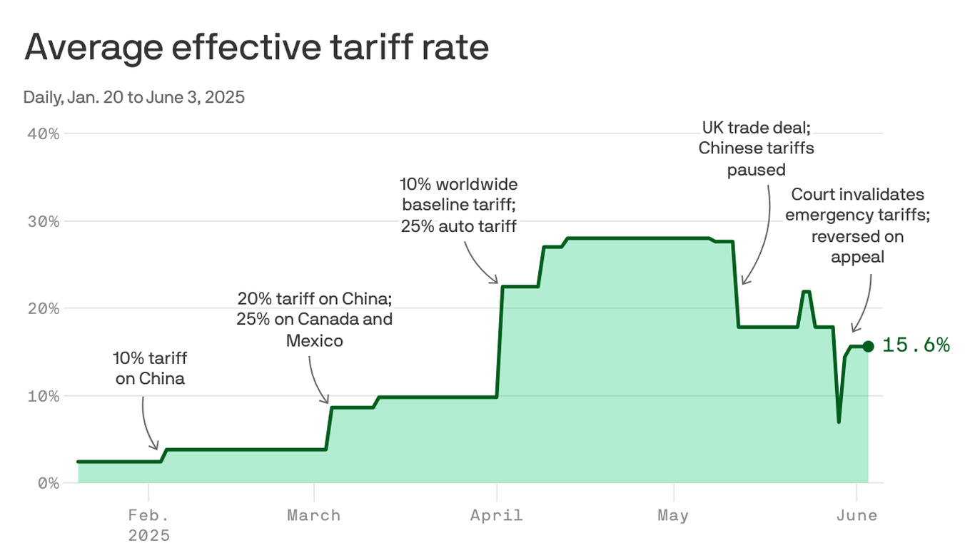 Trumps unglaublich volatile Zolllandschaft in einem Diagramm.