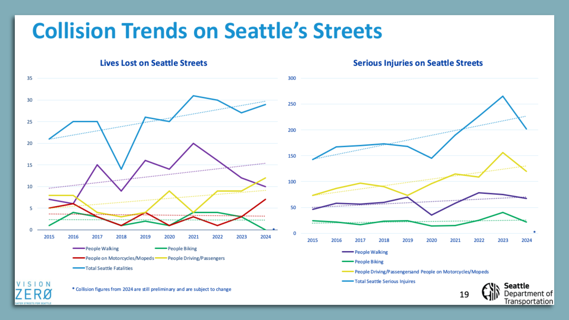 Two charts showing the number of fatal and serious injury traffic collisions in Seattle in 2024. 