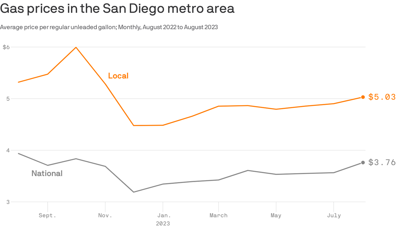 San Diego's aboveaverage gas prices continue to rise Axios San Diego