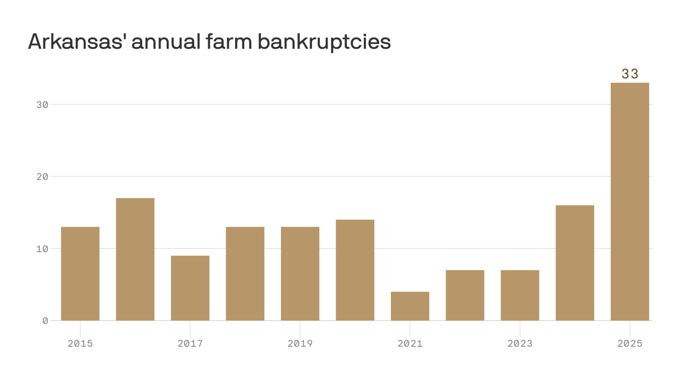 axios.com - Worth Sparkman - Charted: Arkansas farm busts