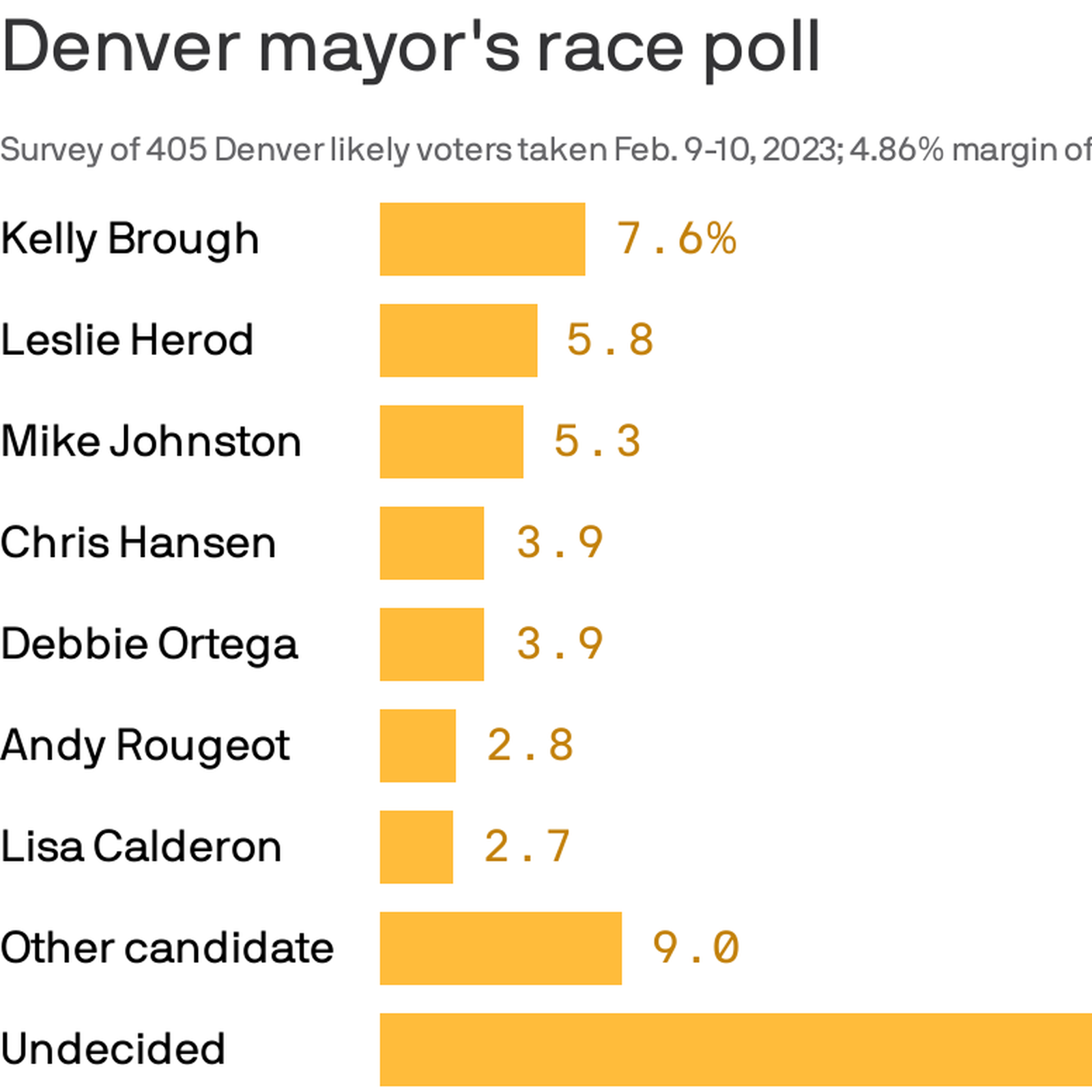 Future of Denver Broncos stadium splits mayoral candidates - Axios Denver