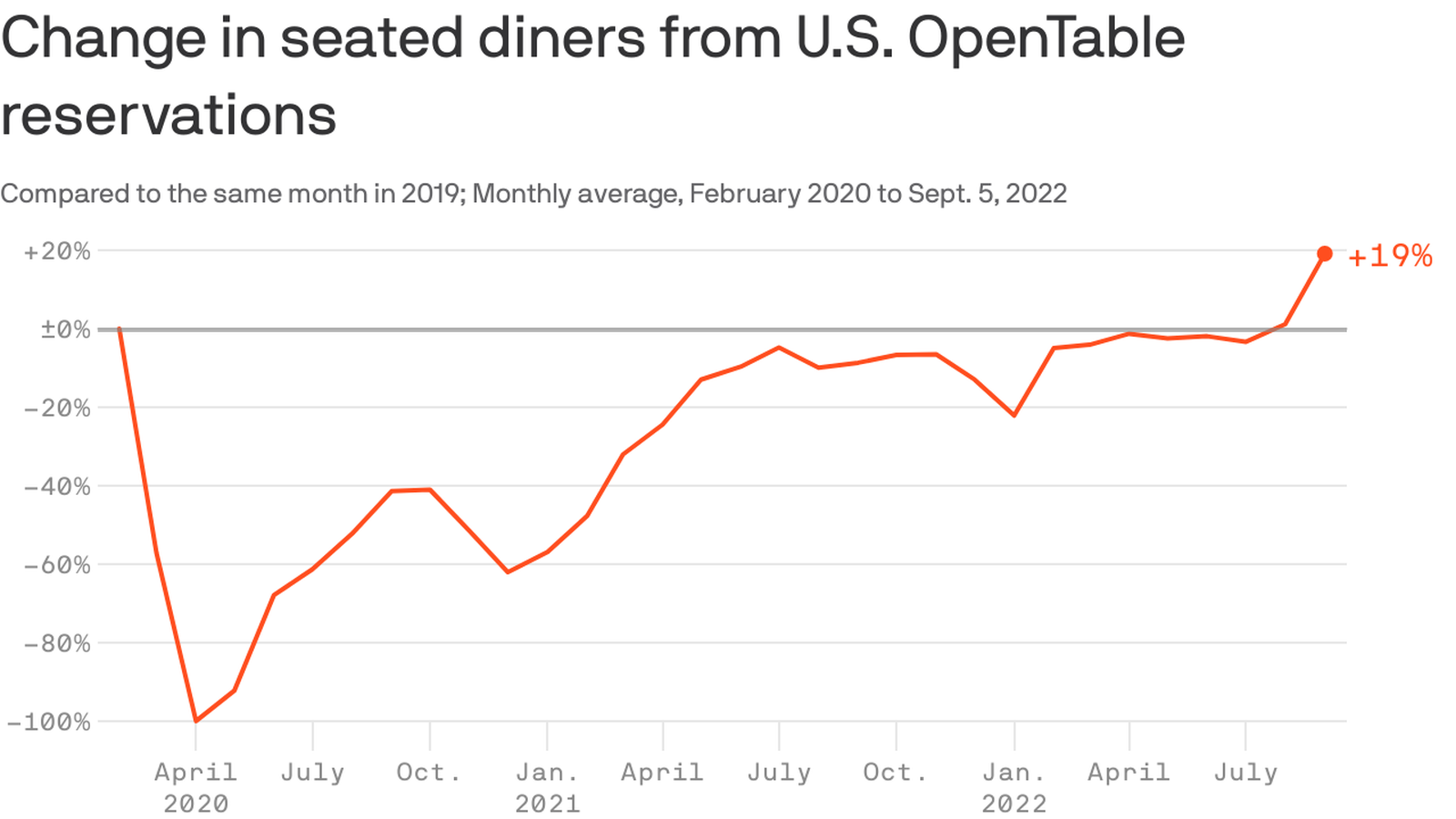 The Importance of Opentable Data in Hospitality Businesses