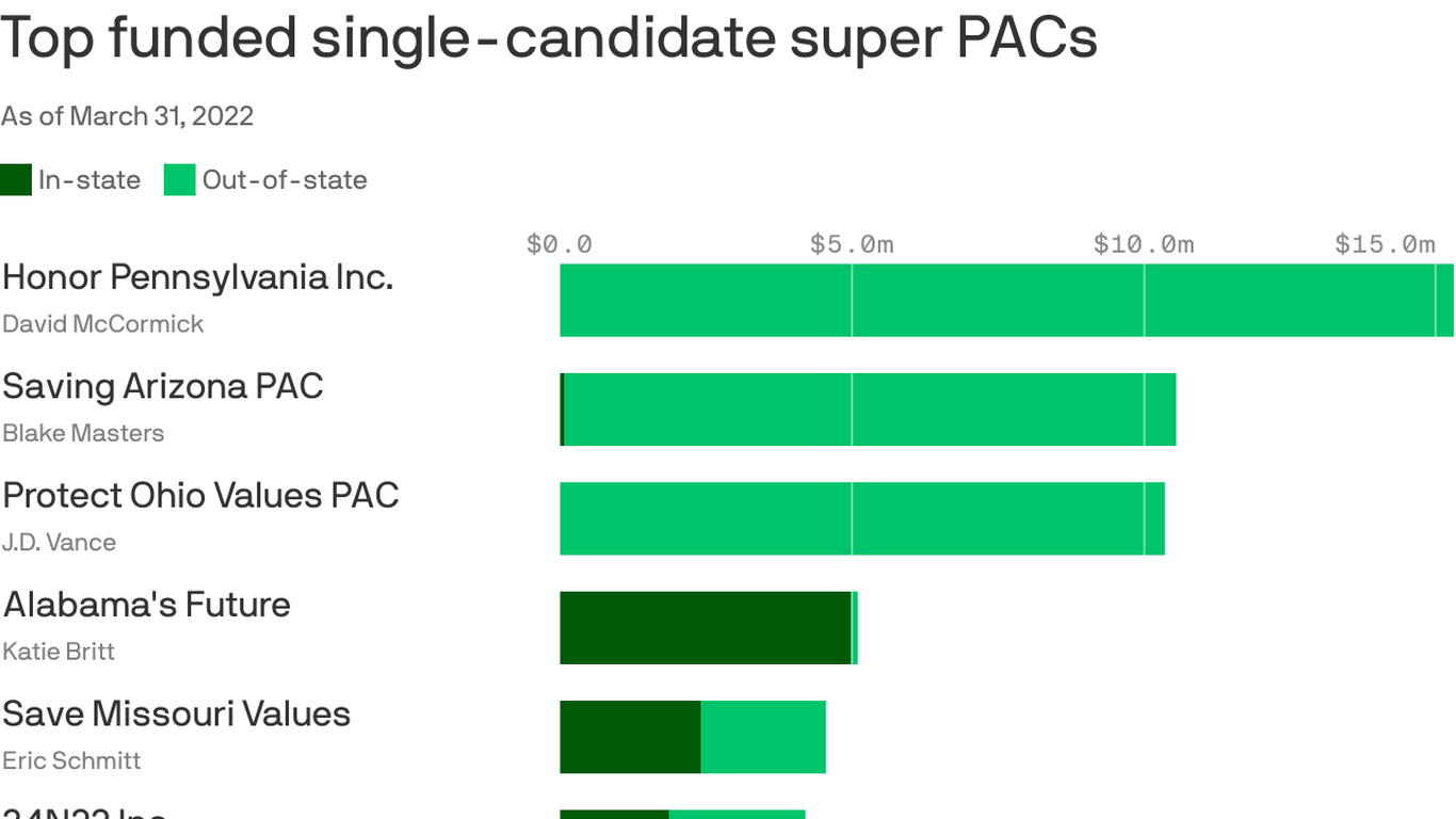 Ohio's 2022 Senate race is flooded with campaign cash Axios Columbus