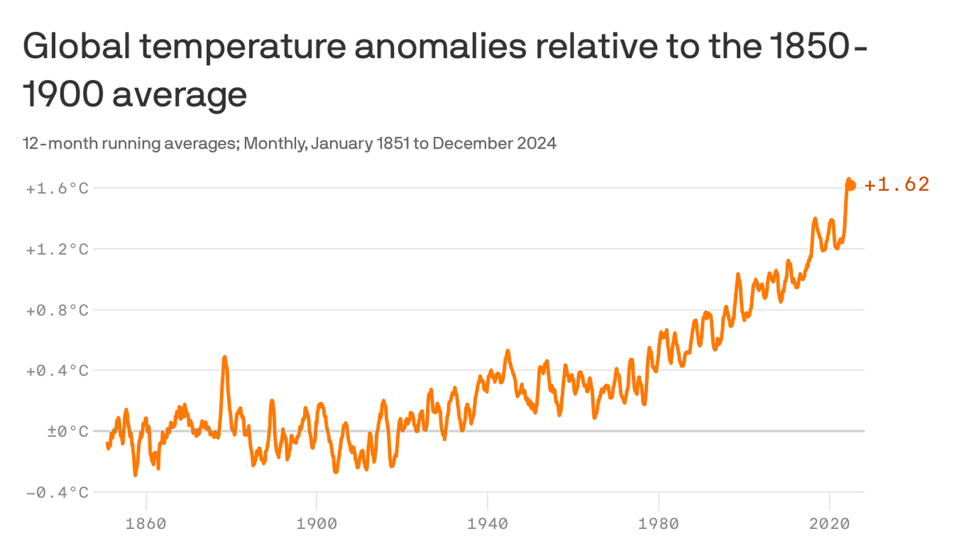 Paris climate target nearer than thought as Earth heats faster