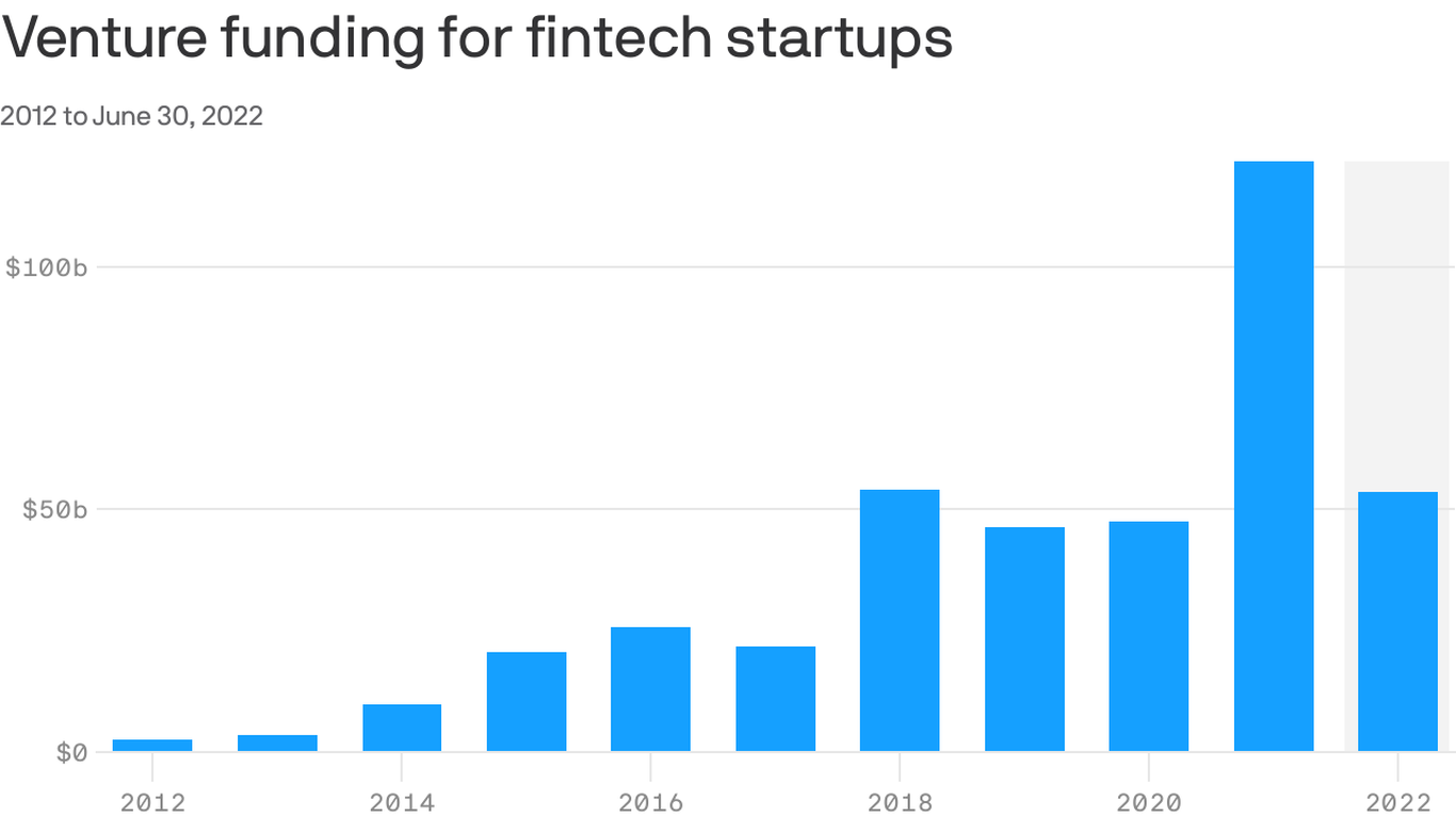 Fintech startups raised money less in Q2