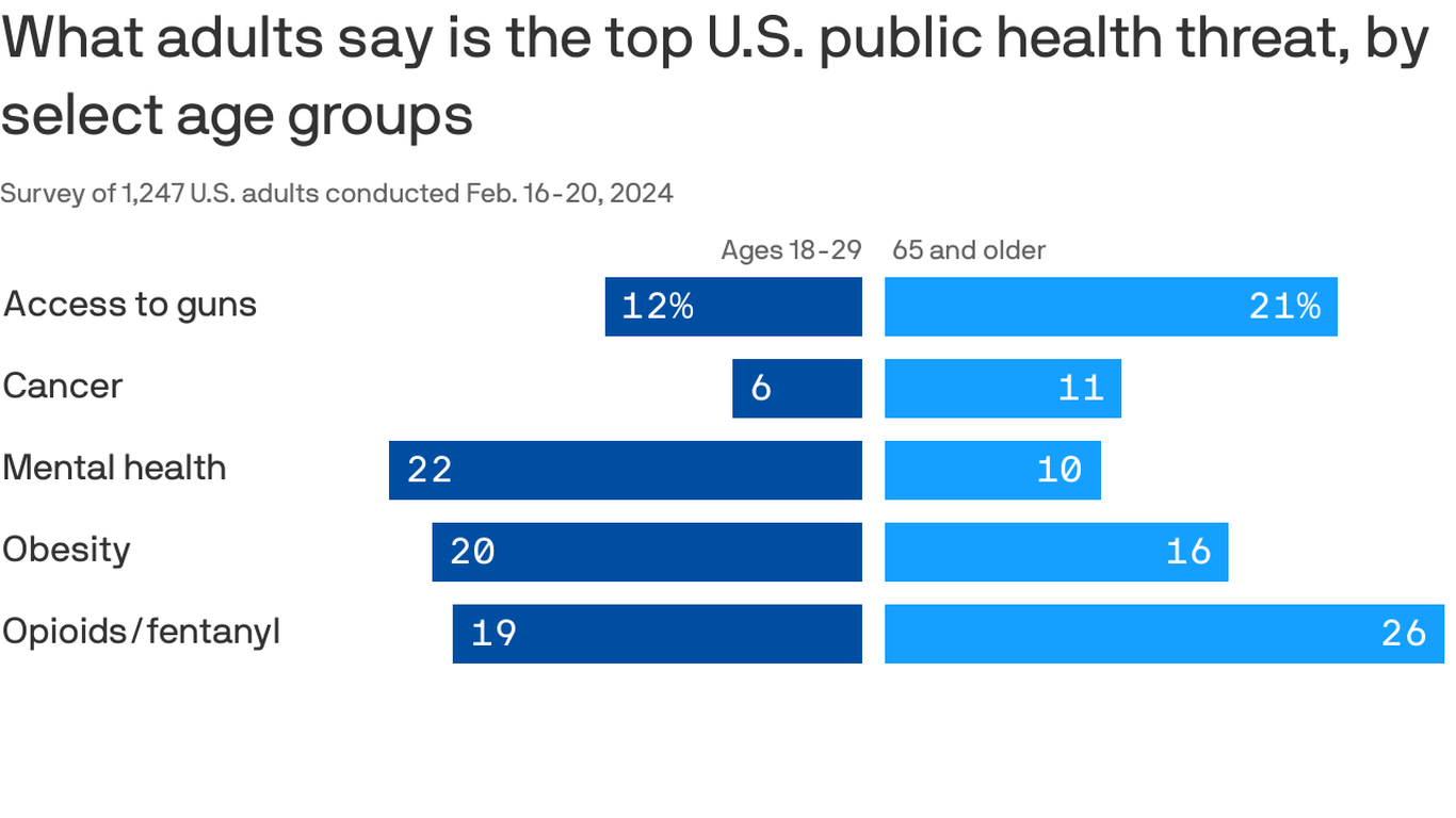 Mental health is seen as a top health threat to U.S.