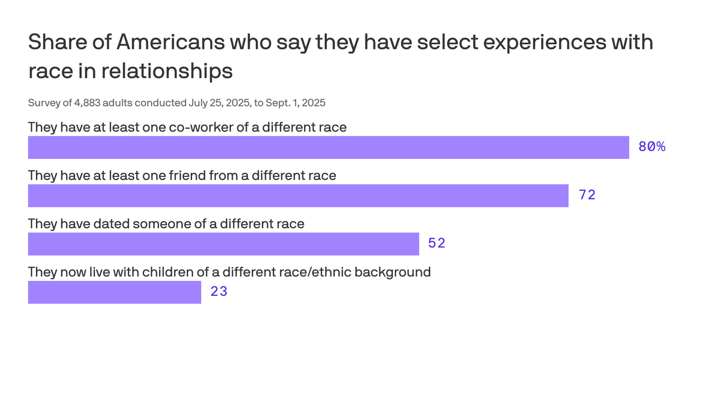 Survey: Americans aren't as racially divided as we think