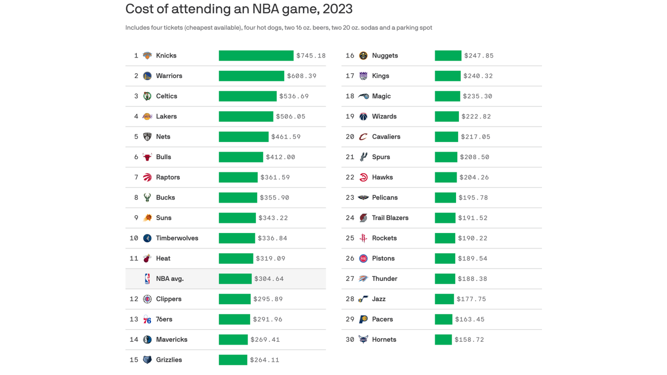 The costs of NBA games are changing: tickets, food, parking, drinks and