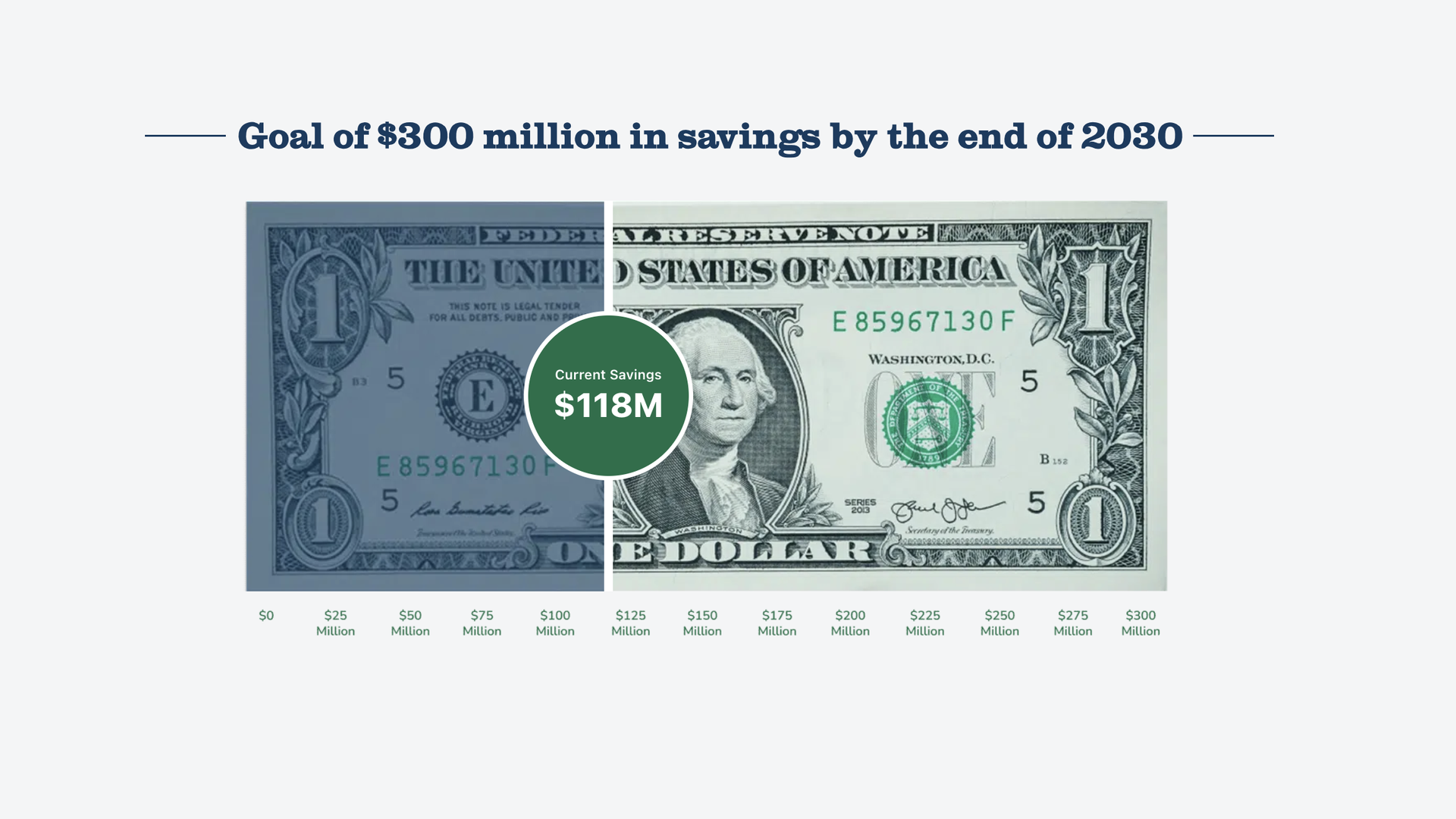 A graphic shows progress toward a goal of $300 million in savings by 2030, highlighting current savings of $118 million on a dollar-bill progress scale.