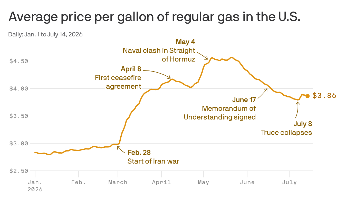 axios.com - Mike Zapler - Gas prices are rising again - and so is GOP grief in the midterms
