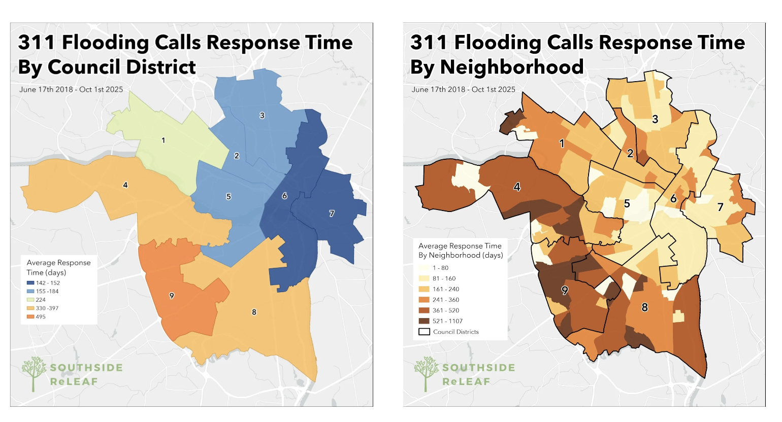 Two side-by-side maps titled 311 Flooding Calls Response Time By Council District (left) and By Neighborhood (right), showing color-coded average response days in blue tones (left) and orange tones (right), with a Southside ReLEAF logo bottom-left.