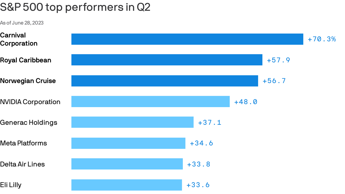 Cruise operators are the stock market's best performers in Q2