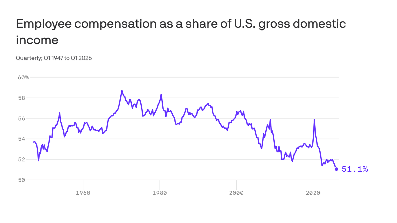 The growing divide between corporate profits and worker pay