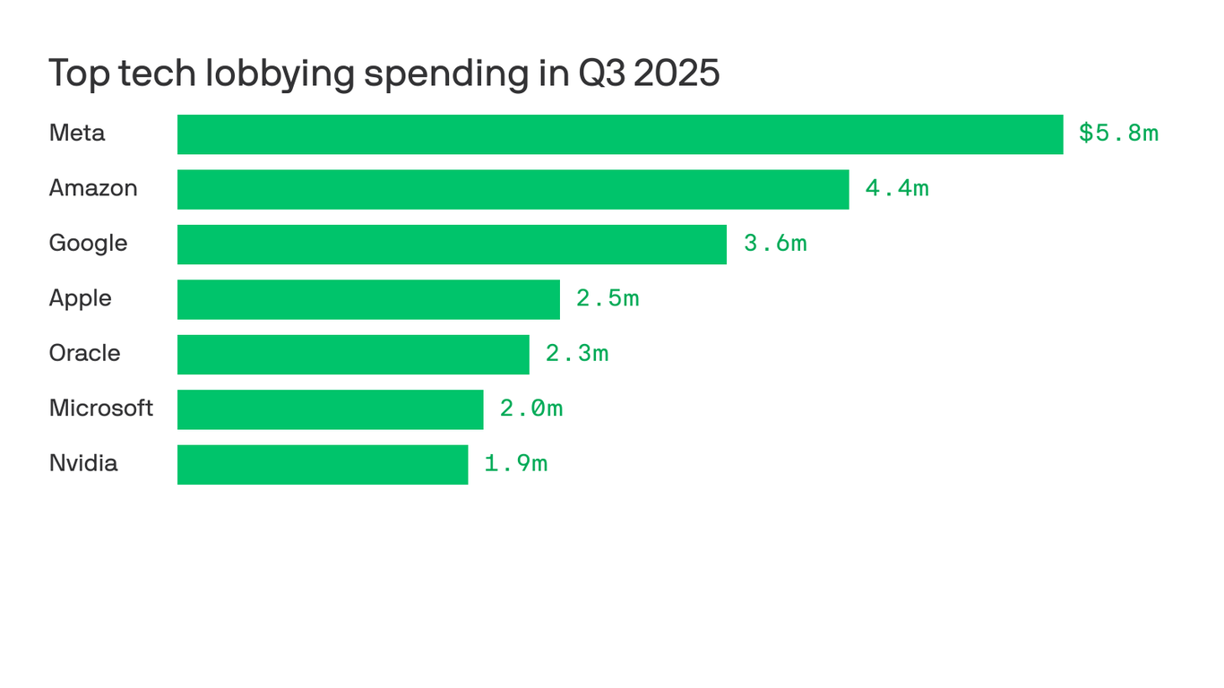 Meta Platforms Expected to Surpass Q3 Targets Driven by AI and Ad Growth