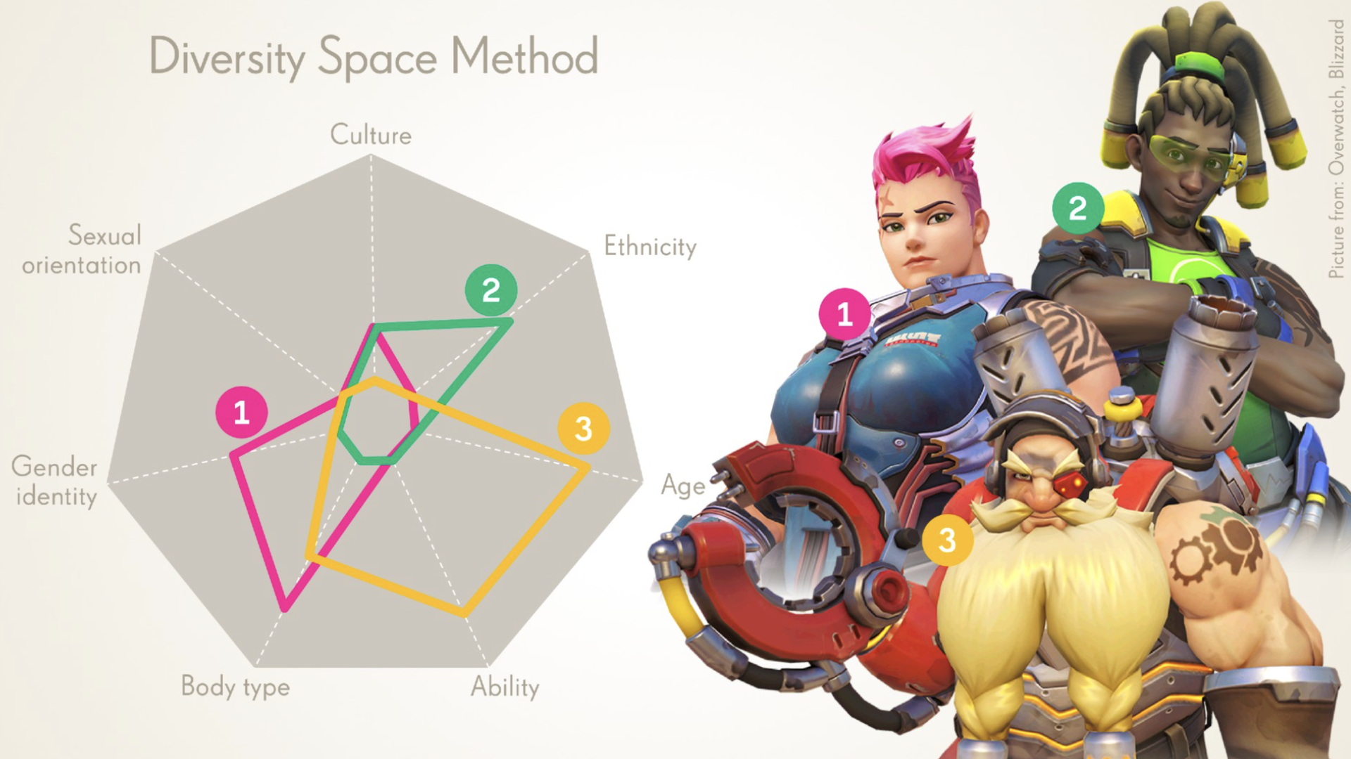 A composite image showing three characters from the game Overwatch next to a radar chart that shows how they rate in terms of culture, ethnicity and other traits
