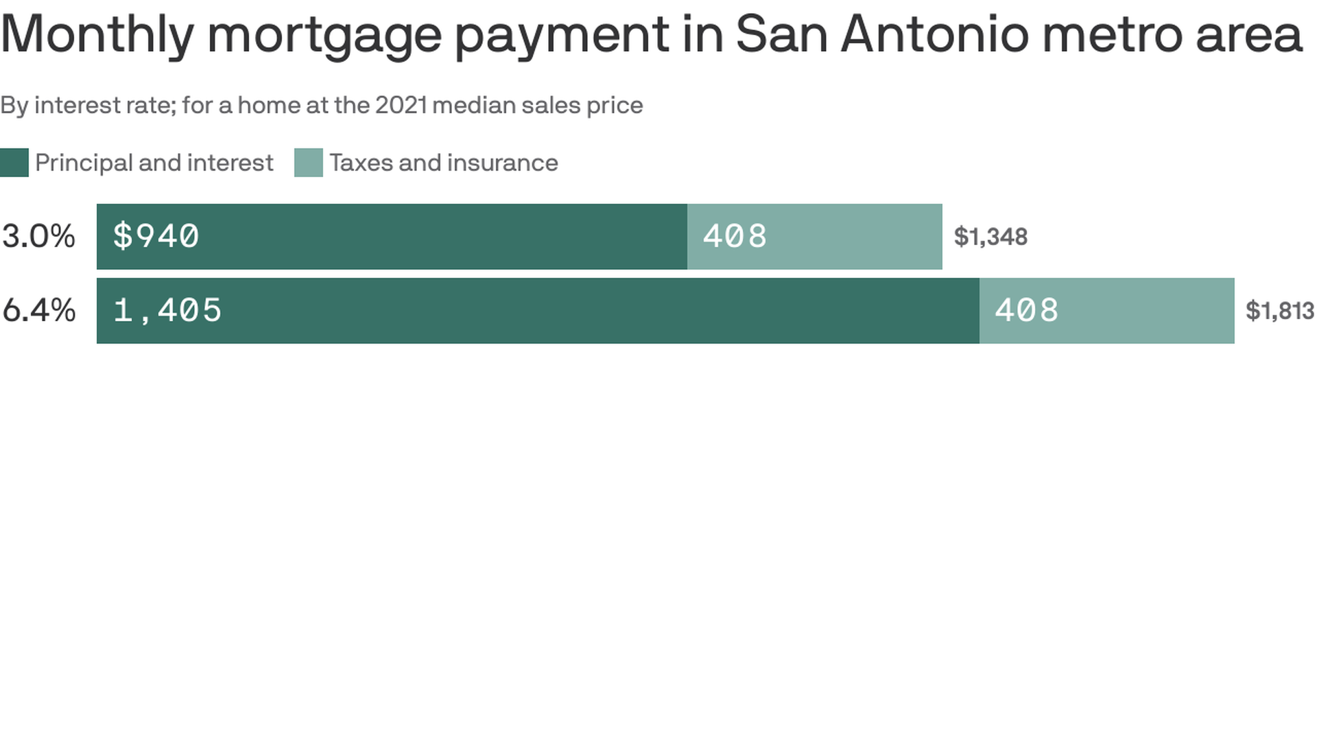 Bar graph showing the monthly mortgage payments have increased. 