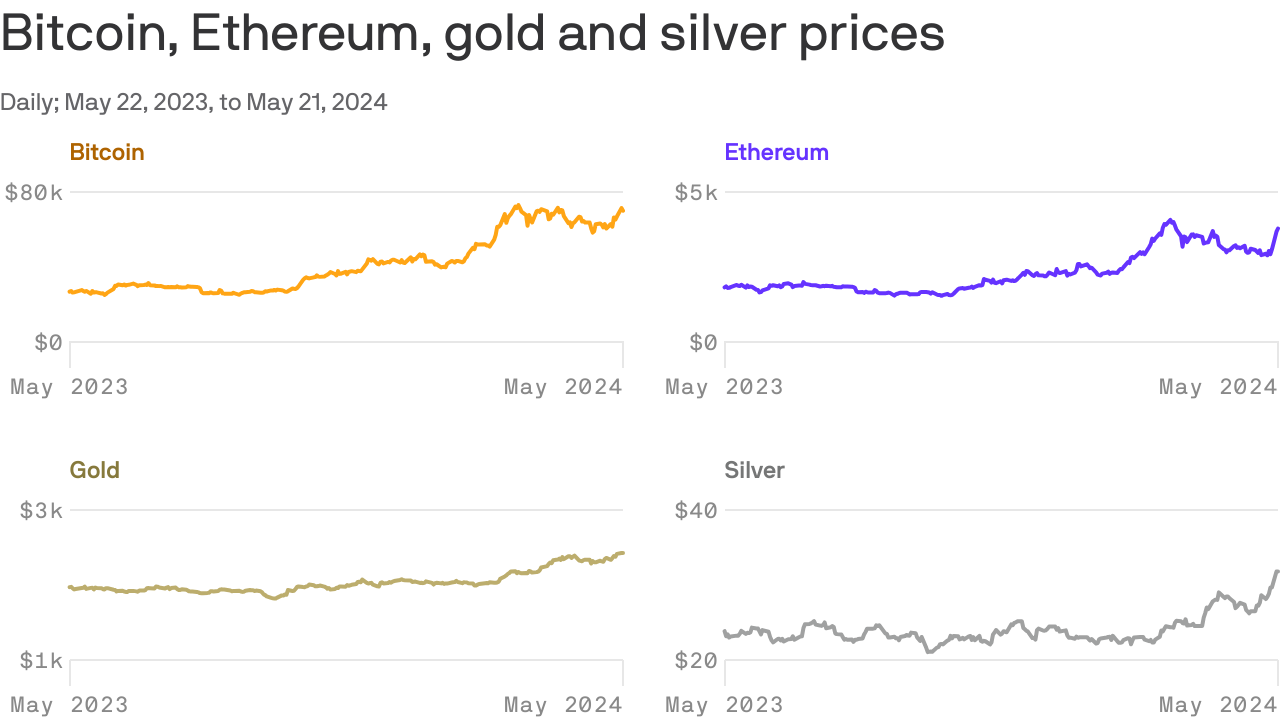 Why gold, silver, bitcoin and Ethereum prices are all soaring