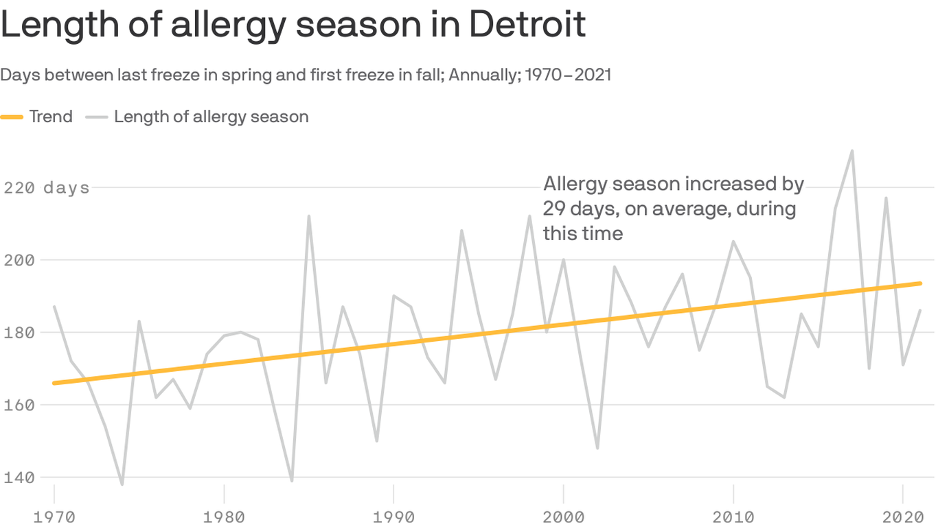 Detroit's allergy season has increased by a month Axios Detroit