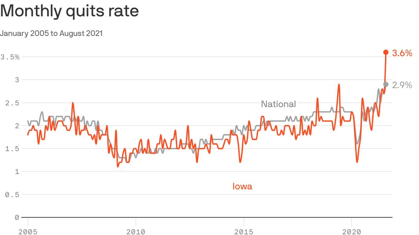 Historic number of Iowa workers quit in August - Vimarsana News