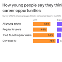 Exclusive: Young AI users more hopeful about jobs, study finds