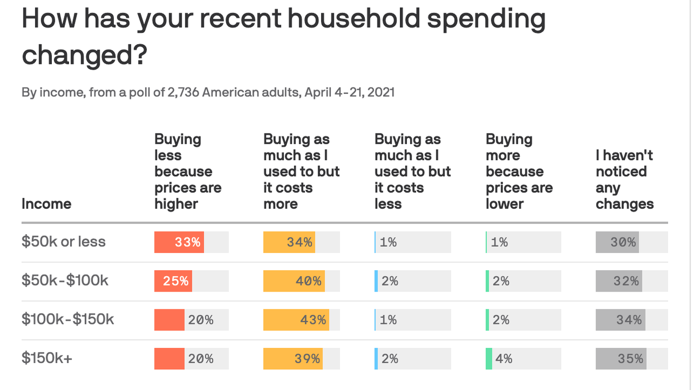 87% of Americans are worried about inflation