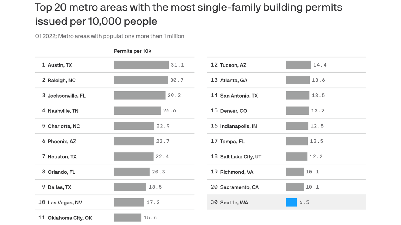 Seattle homebuilding lags as housing shortage continues