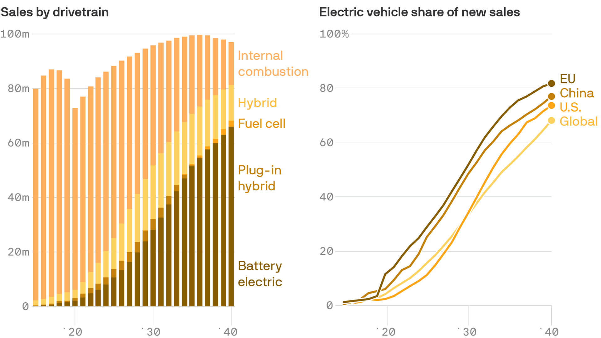 Graph of global passenger vehicle sales. 
