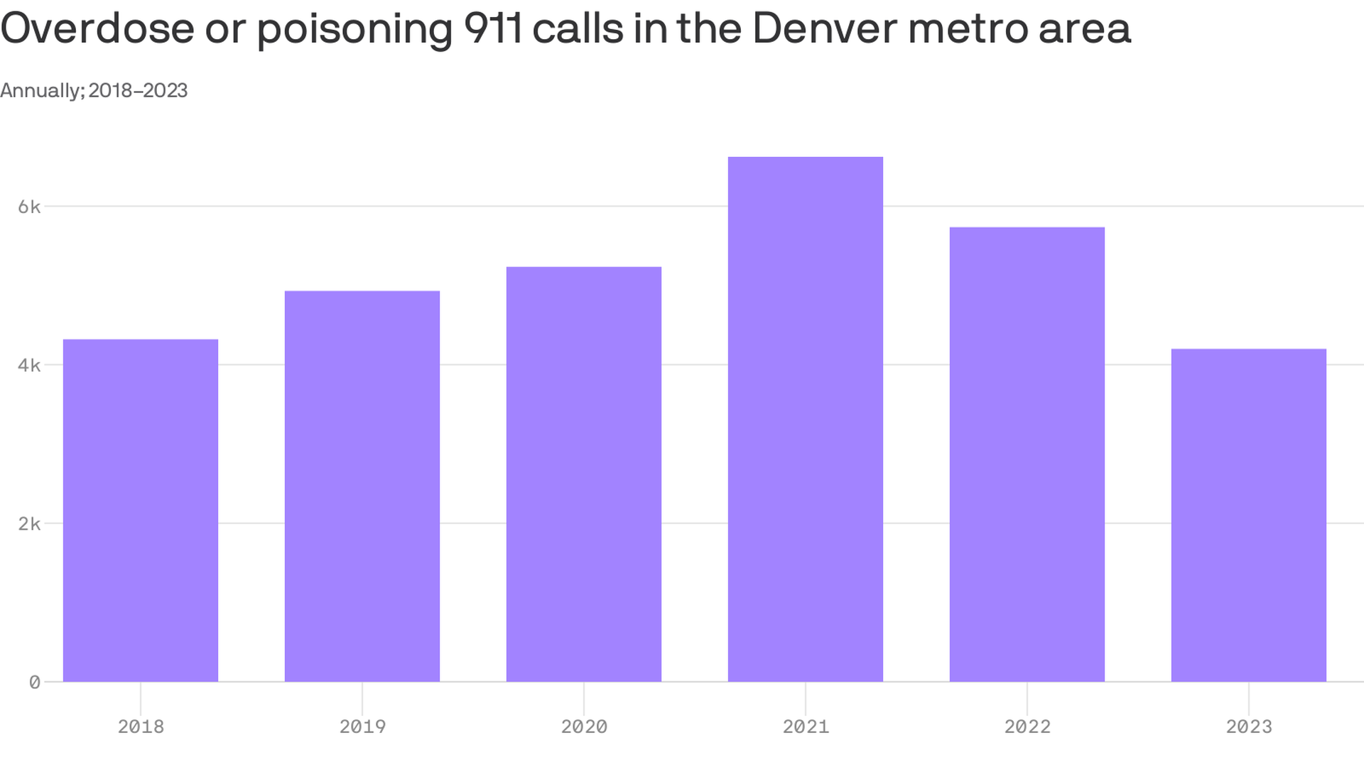 Annual number of overdose or poisoning 911 calls in the Denver metro area from 2018 to 2023, showing a peak in 2021 before declining in 2023.