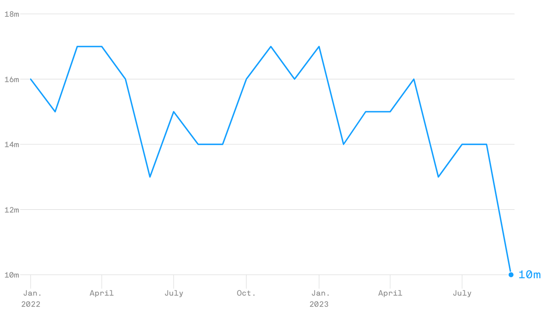 New Data: Twitter/X's Ad Rates Have Plunged 75% in the Elon Musk Era