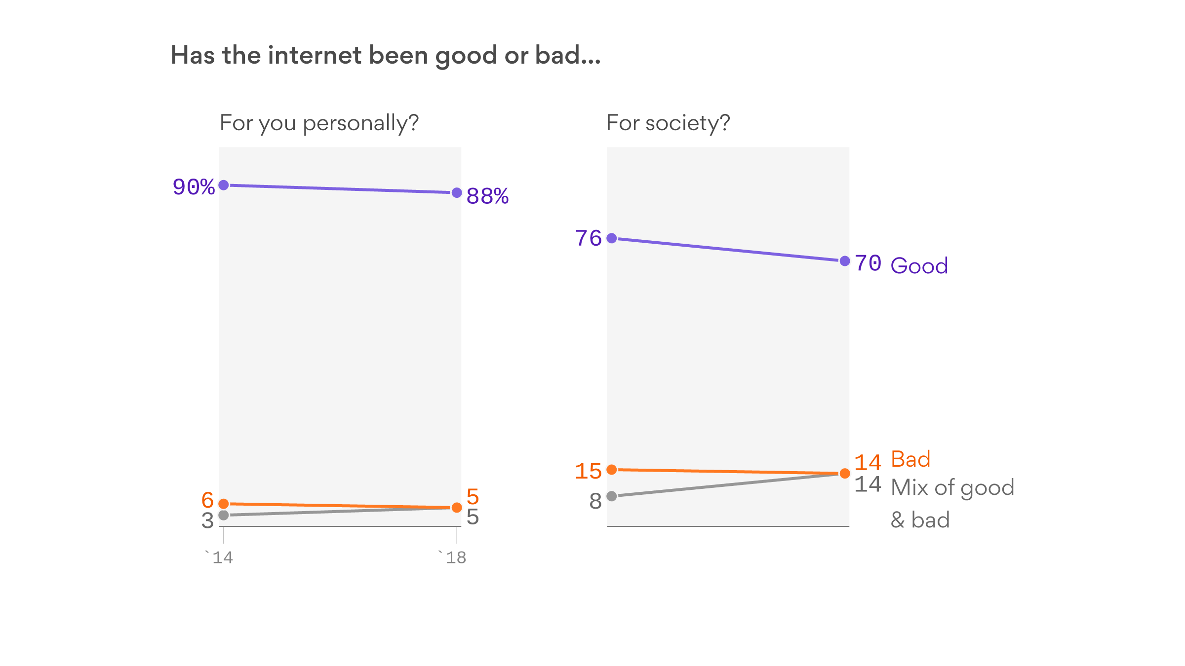 fewer-americans-think-the-internet-is-good-for-society-axios