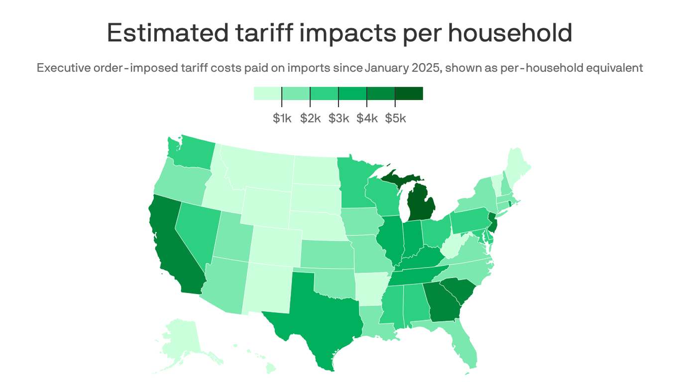 All Seven of Michigan's Republicans in Congress Voted to Keep Trump's Tariffs. That's $5,619 Per Michigan Household, More Than Any Other State.
