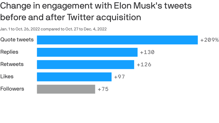 How US adults on Twitter use the site after Elon Musk's takeover