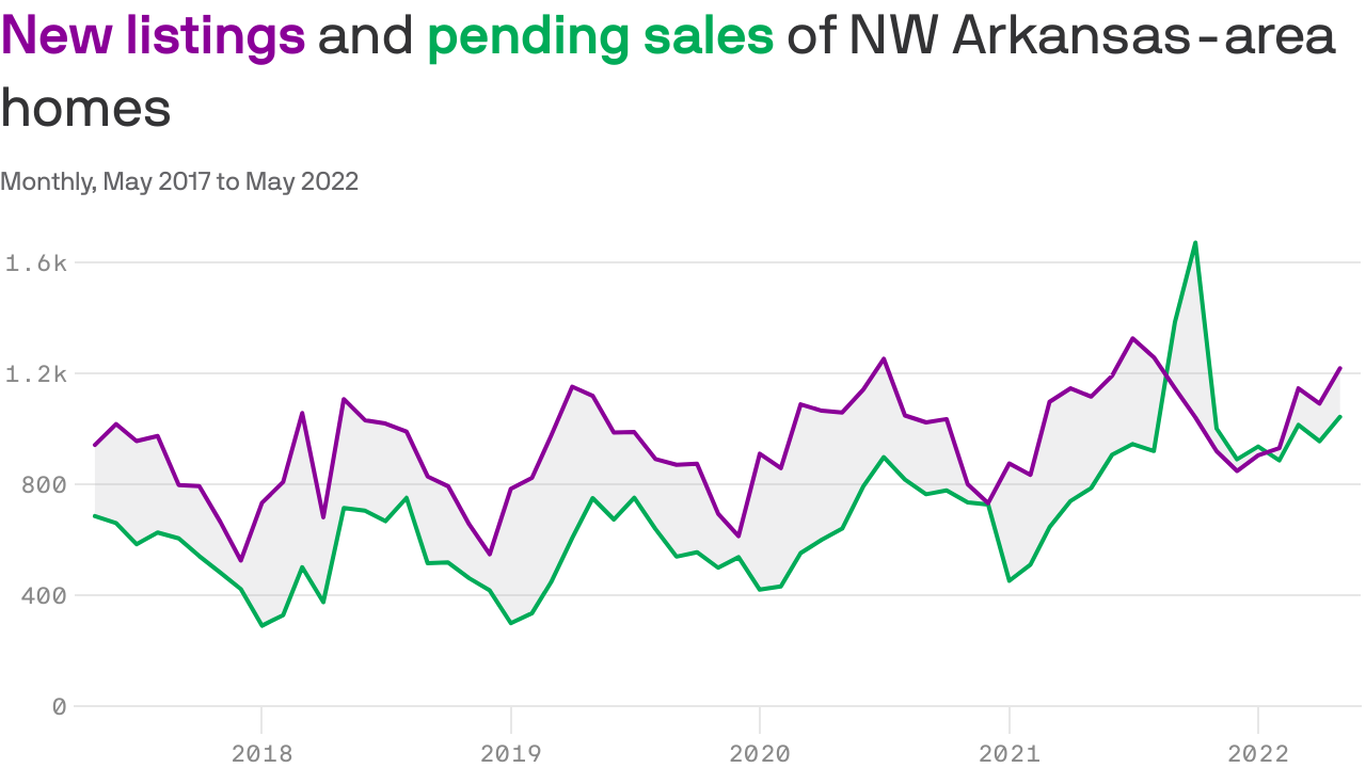 Northwest Arkansas’ real estate market isn’t cooling just yet