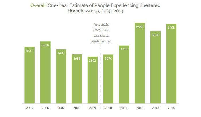 Charlotte yearly homeless count