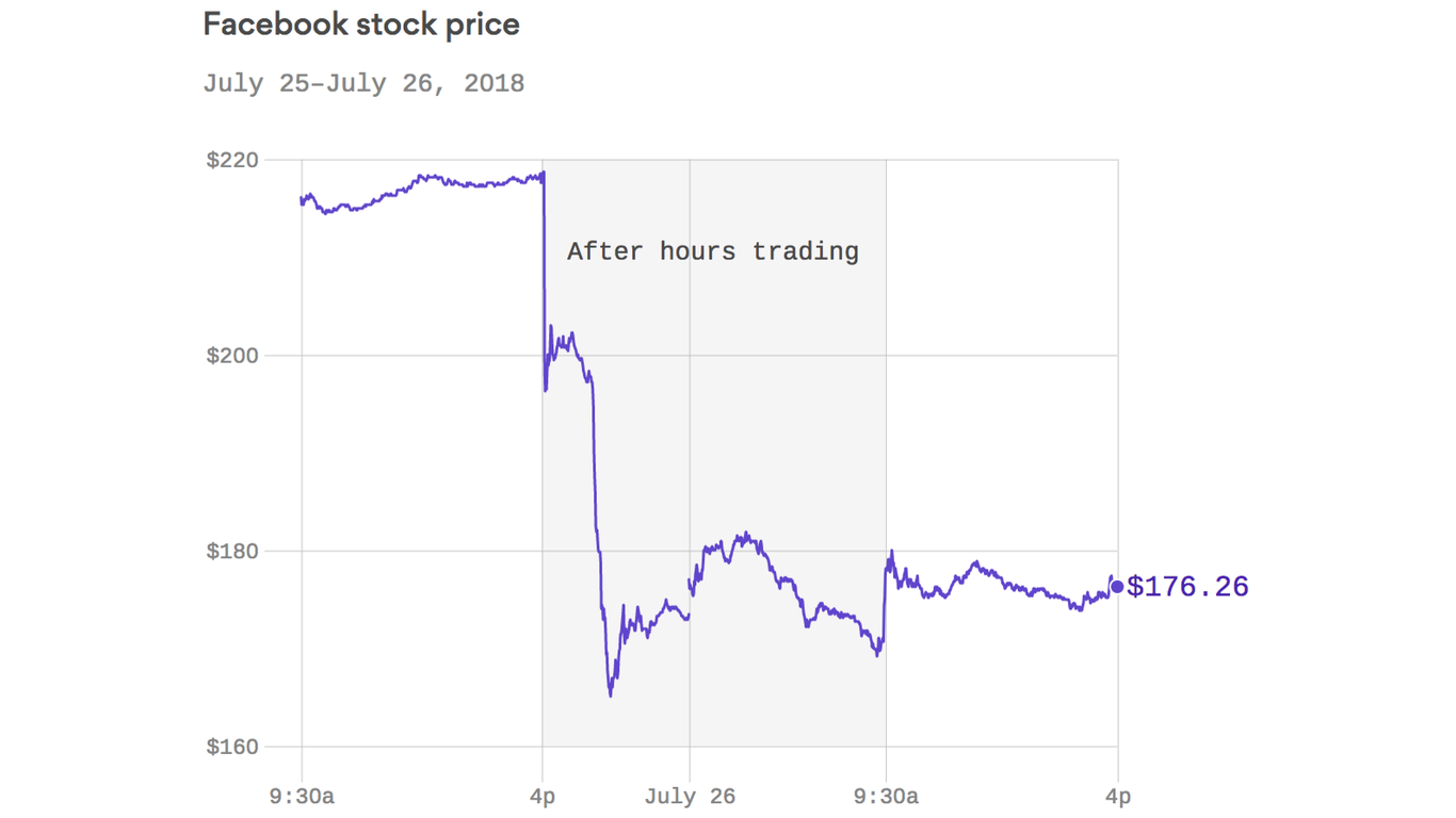 Акции facebook. Facebook stocks. Американский фондовый рынок обвалился. Trading графики.