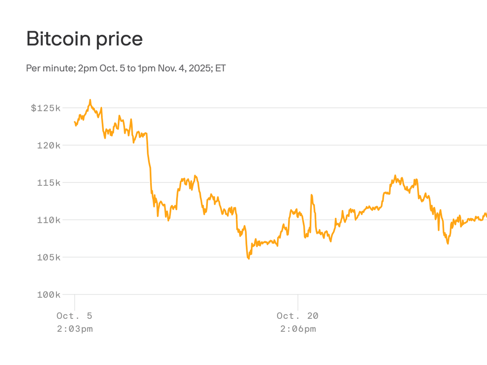 Bitcoin hits lowest price since June as forced sales surge