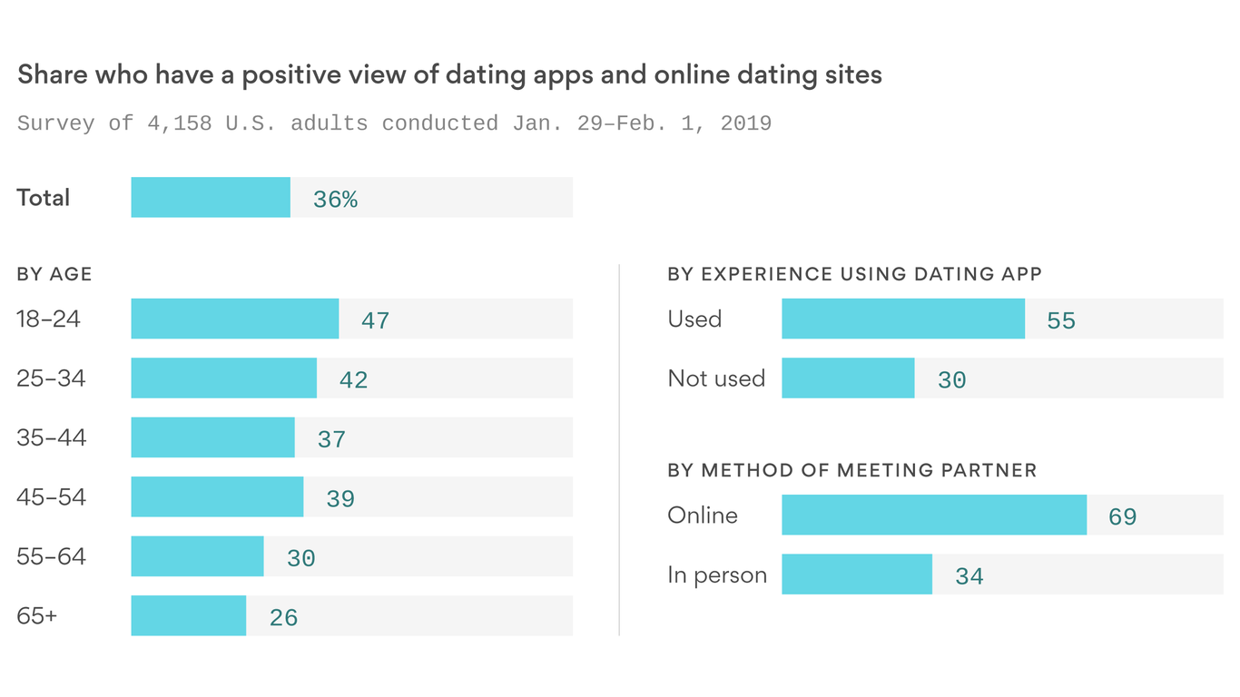 online dating sheds its stigma as losers com