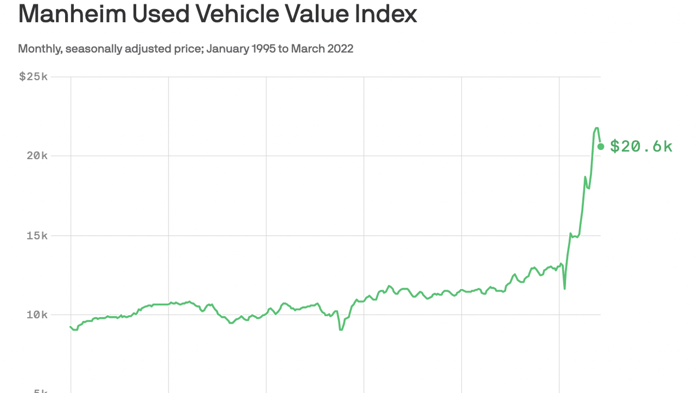 used-car-prices-are-starting-to-decline