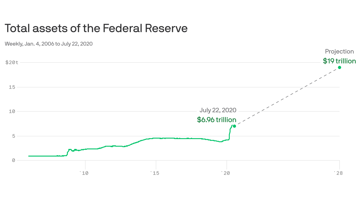 The Federal Reserve S Balance Sheet Could Rise To Nearly 20 Trillion   1595850698043 