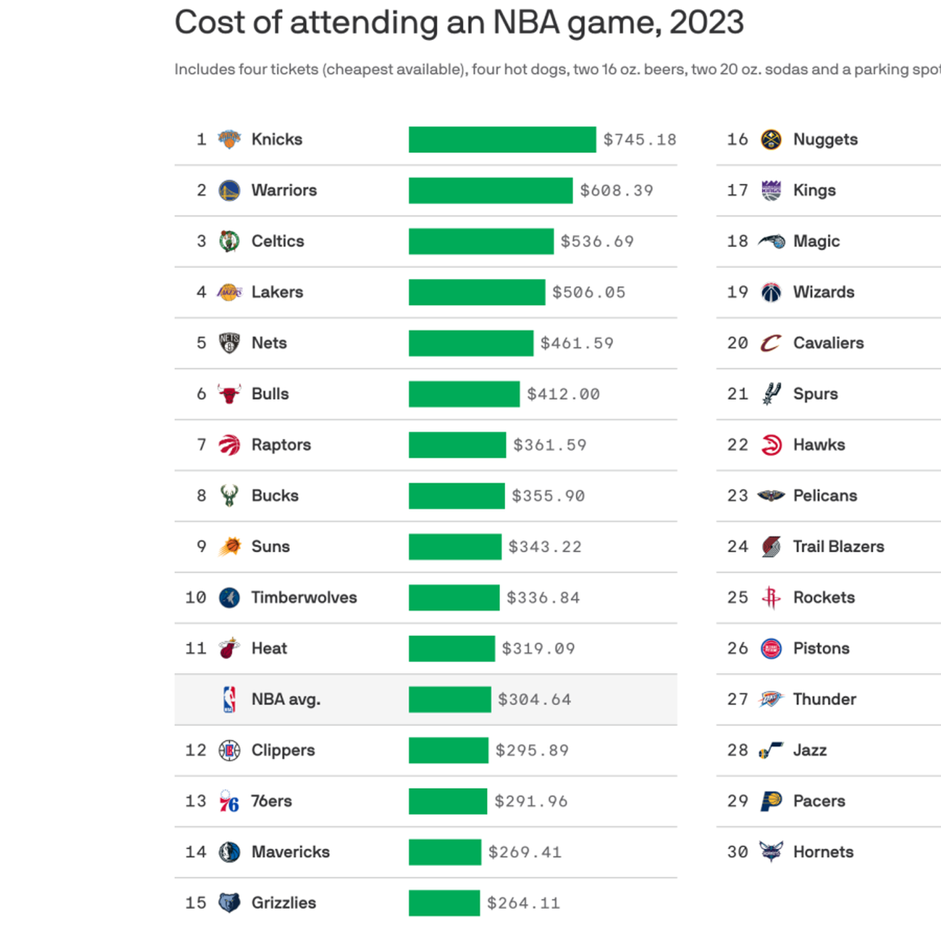 The Phoenix Suns have the NBA's ninth highest cost to attend a game - Axios  Phoenix